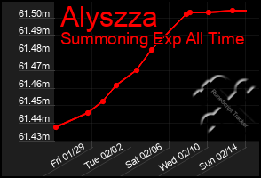 Total Graph of Alyszza