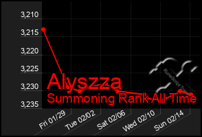 Total Graph of Alyszza