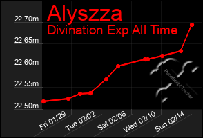 Total Graph of Alyszza