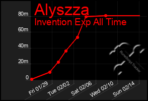 Total Graph of Alyszza