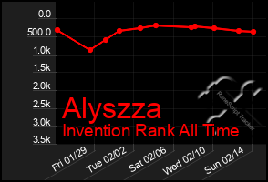 Total Graph of Alyszza