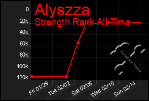 Total Graph of Alyszza