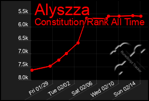 Total Graph of Alyszza