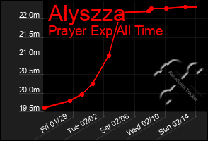 Total Graph of Alyszza