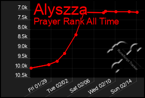 Total Graph of Alyszza