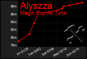 Total Graph of Alyszza