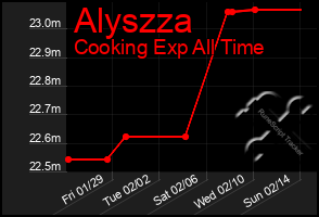 Total Graph of Alyszza