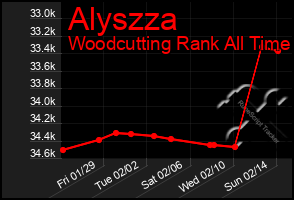 Total Graph of Alyszza