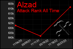 Total Graph of Alzad