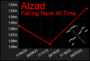 Total Graph of Alzad