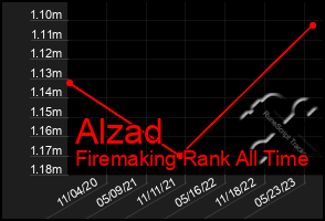 Total Graph of Alzad