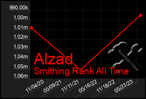 Total Graph of Alzad