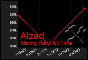 Total Graph of Alzad