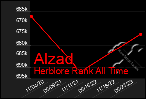 Total Graph of Alzad