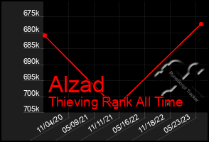 Total Graph of Alzad