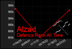Total Graph of Alzad