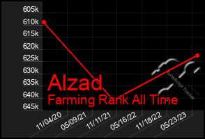 Total Graph of Alzad