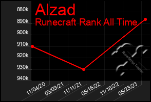 Total Graph of Alzad