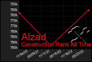 Total Graph of Alzad