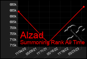 Total Graph of Alzad