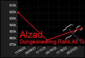 Total Graph of Alzad