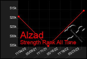 Total Graph of Alzad