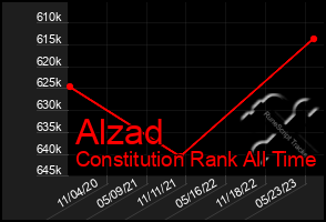 Total Graph of Alzad
