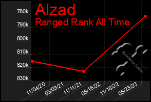 Total Graph of Alzad