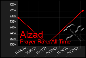 Total Graph of Alzad