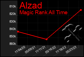 Total Graph of Alzad