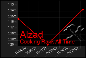 Total Graph of Alzad