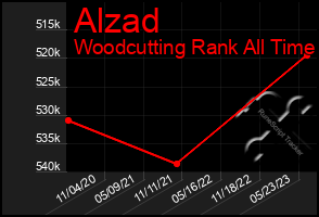 Total Graph of Alzad