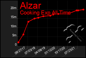 Total Graph of Alzar