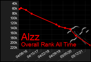 Total Graph of Alzz