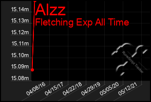 Total Graph of Alzz