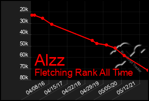 Total Graph of Alzz