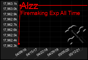 Total Graph of Alzz