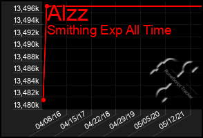 Total Graph of Alzz