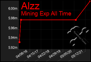 Total Graph of Alzz