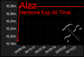 Total Graph of Alzz