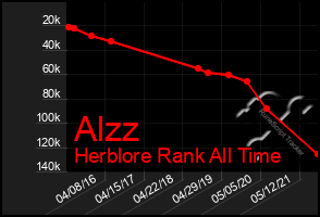 Total Graph of Alzz