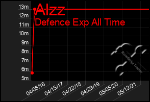 Total Graph of Alzz