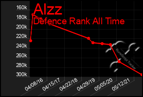 Total Graph of Alzz