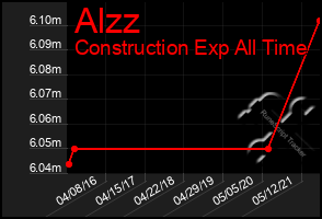 Total Graph of Alzz