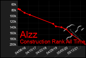 Total Graph of Alzz