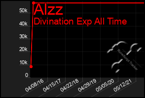 Total Graph of Alzz