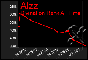 Total Graph of Alzz