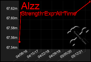 Total Graph of Alzz