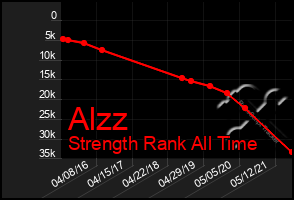 Total Graph of Alzz