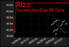 Total Graph of Alzz